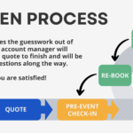 BR Proven Rental Process Workflow