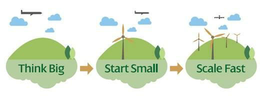 Three-step infographic showing growth: Think Big, Start Small, Scale Fast on green hills with wind turbines and arrows between stages.